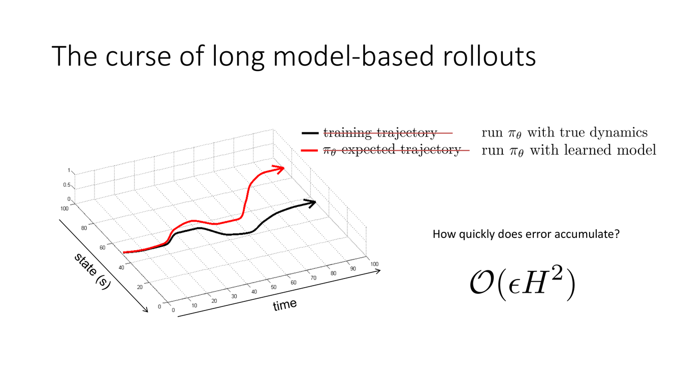 Curse of long rollouts and short rollout solution