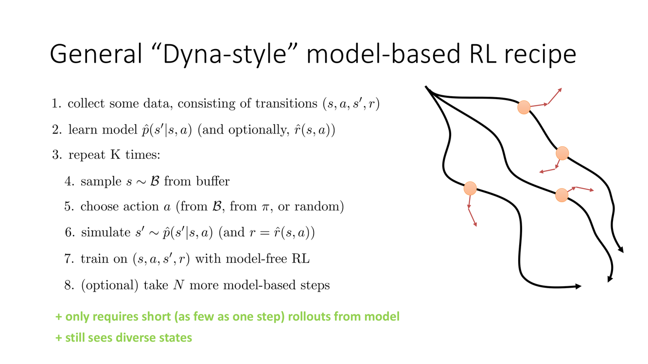 Dyna and model-accelerated RL