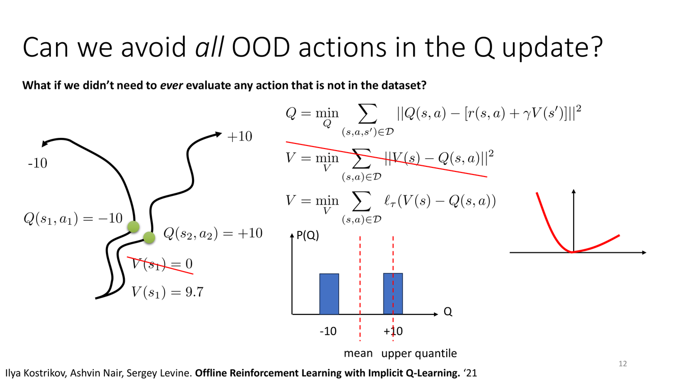 Can we avoid all OOD actions in the Q update?
