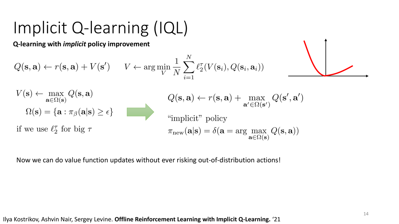IQL: Q-learning with implicit policy improvement