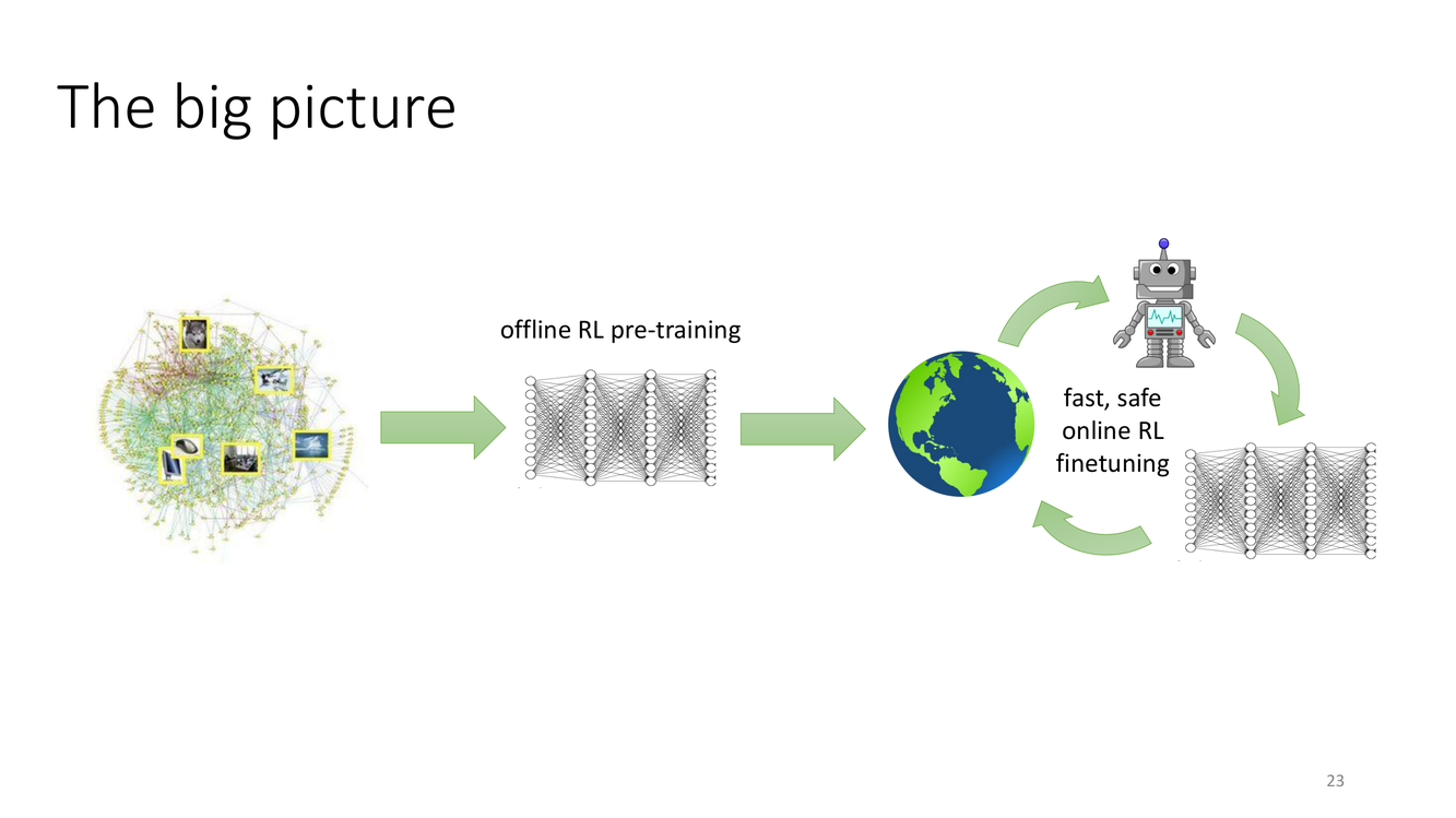 The big picture: offline RL pre-training + fast safe online RL finetuning