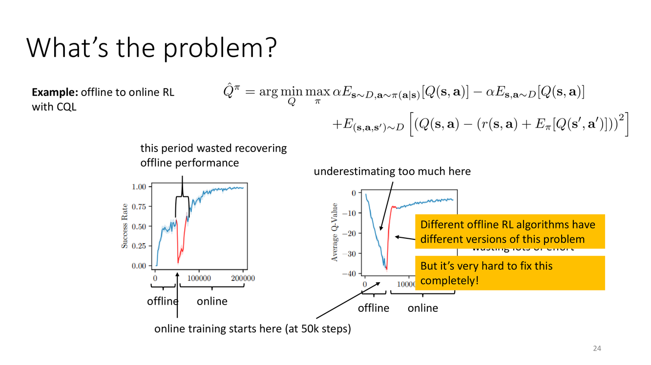 What's the problem with offline-to-online RL?