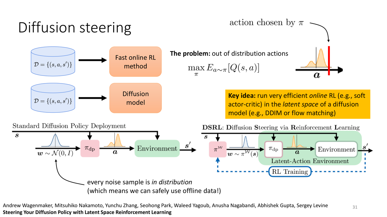 Diffusion Steering: latent space RL