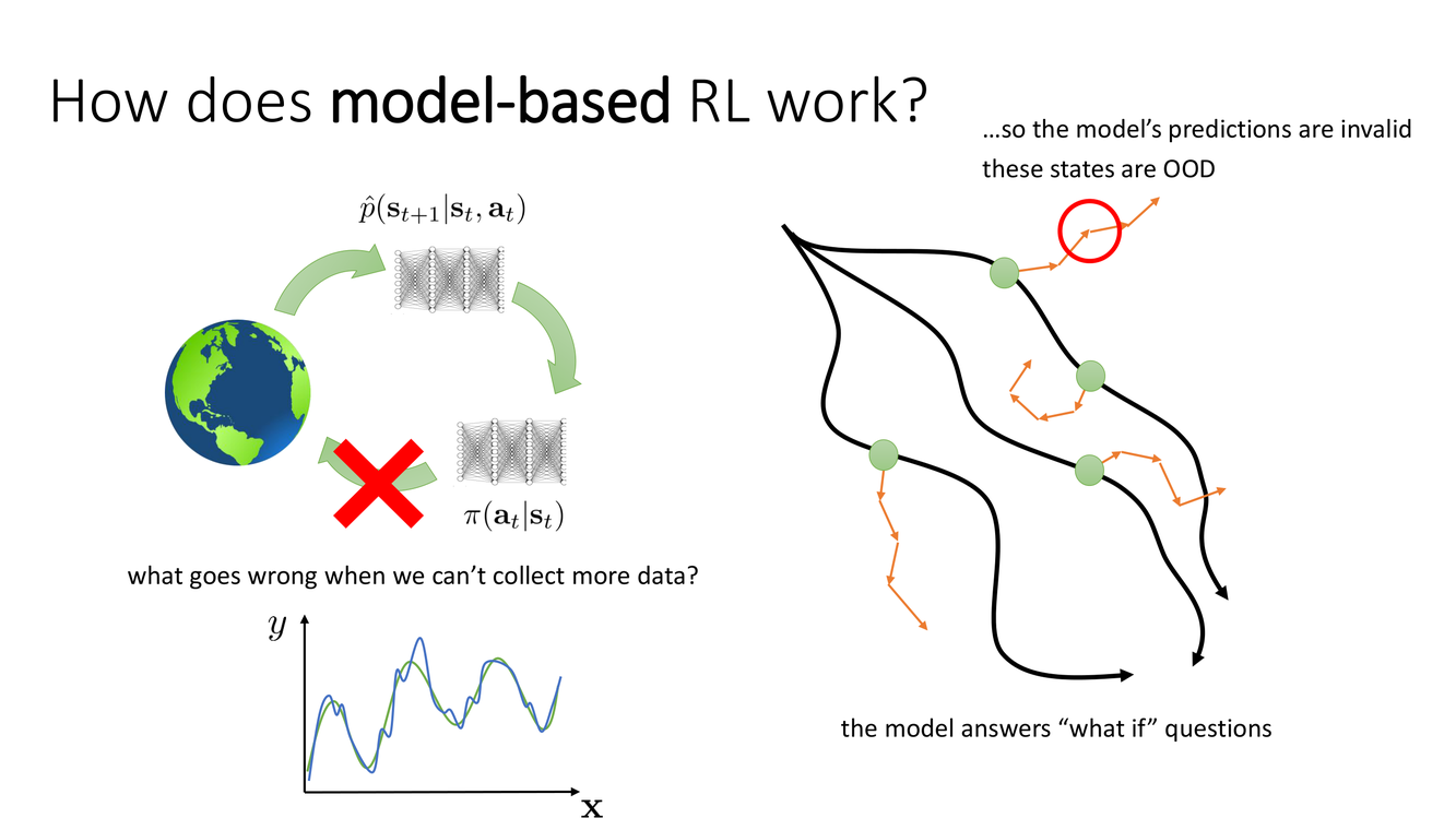How does model-based RL work? + OOD problem